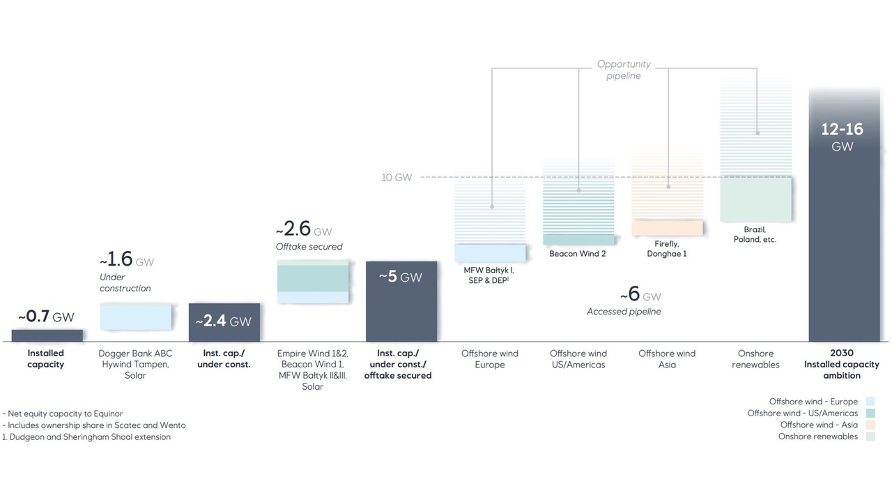 Equinor — Sustainable Ships