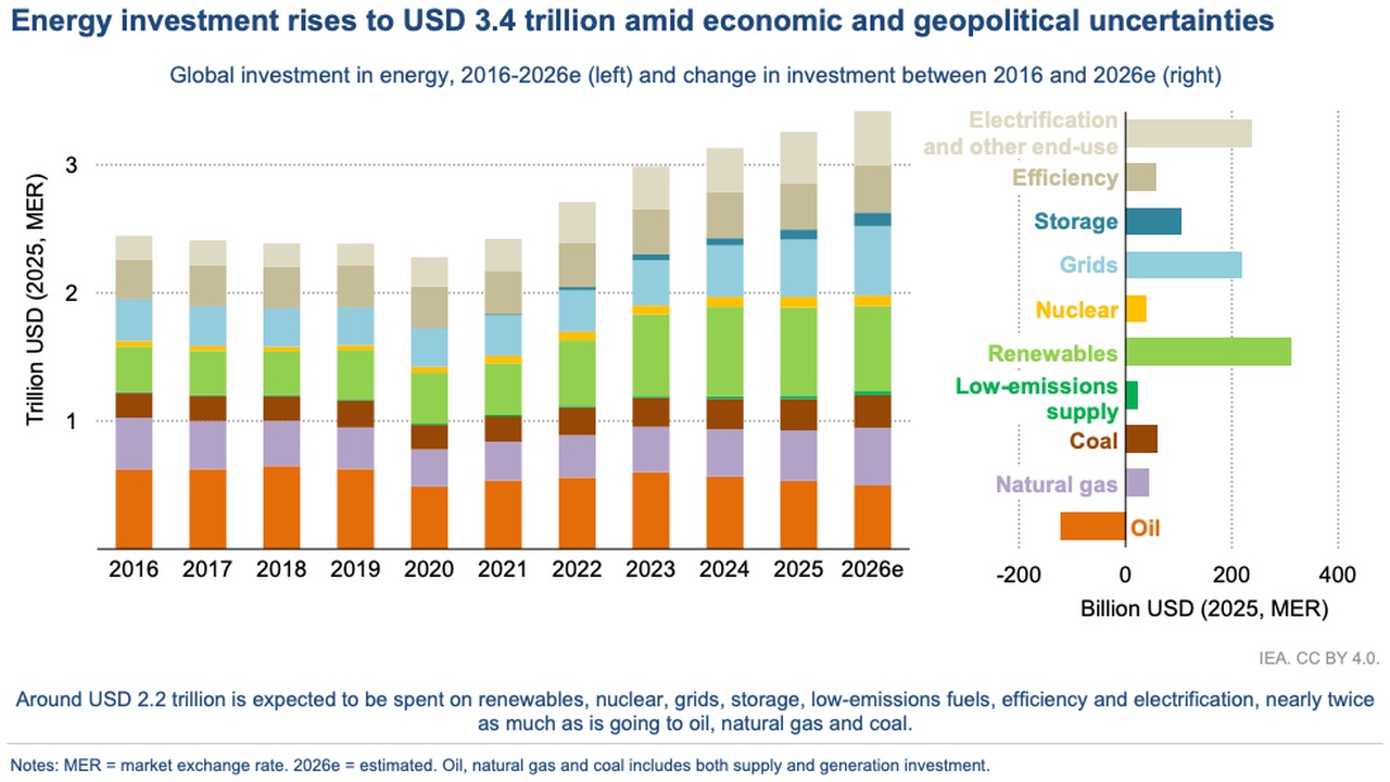 Renewable Energy Trends in 2026: Key Drivers, Growth Forecasts & Strategic Outlook | Green Fuel Journal
