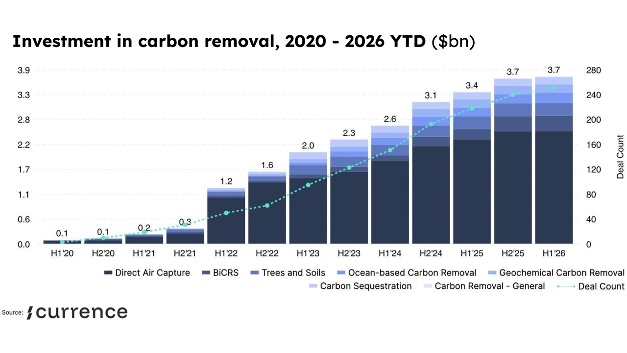 Thryve.Earth Carbon Capture 2026, 300k Tonne Tencent Deal - EnkiAI