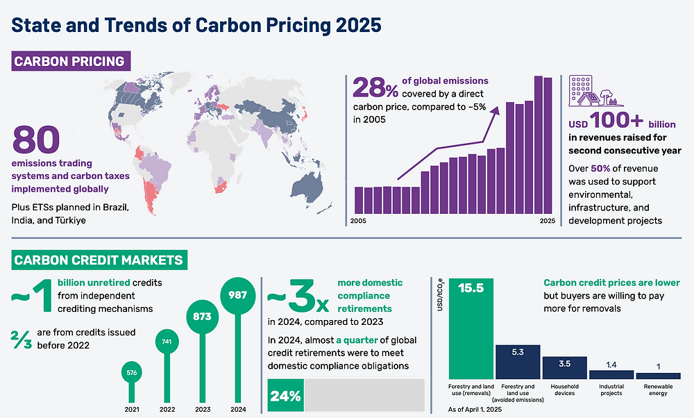 Saudi Aramco Carbon Capture 2025, $1.5B Larsen & Toubro — Carbon Pricing Reaches Global Scale, Driving Over $100 Billion in Revenue