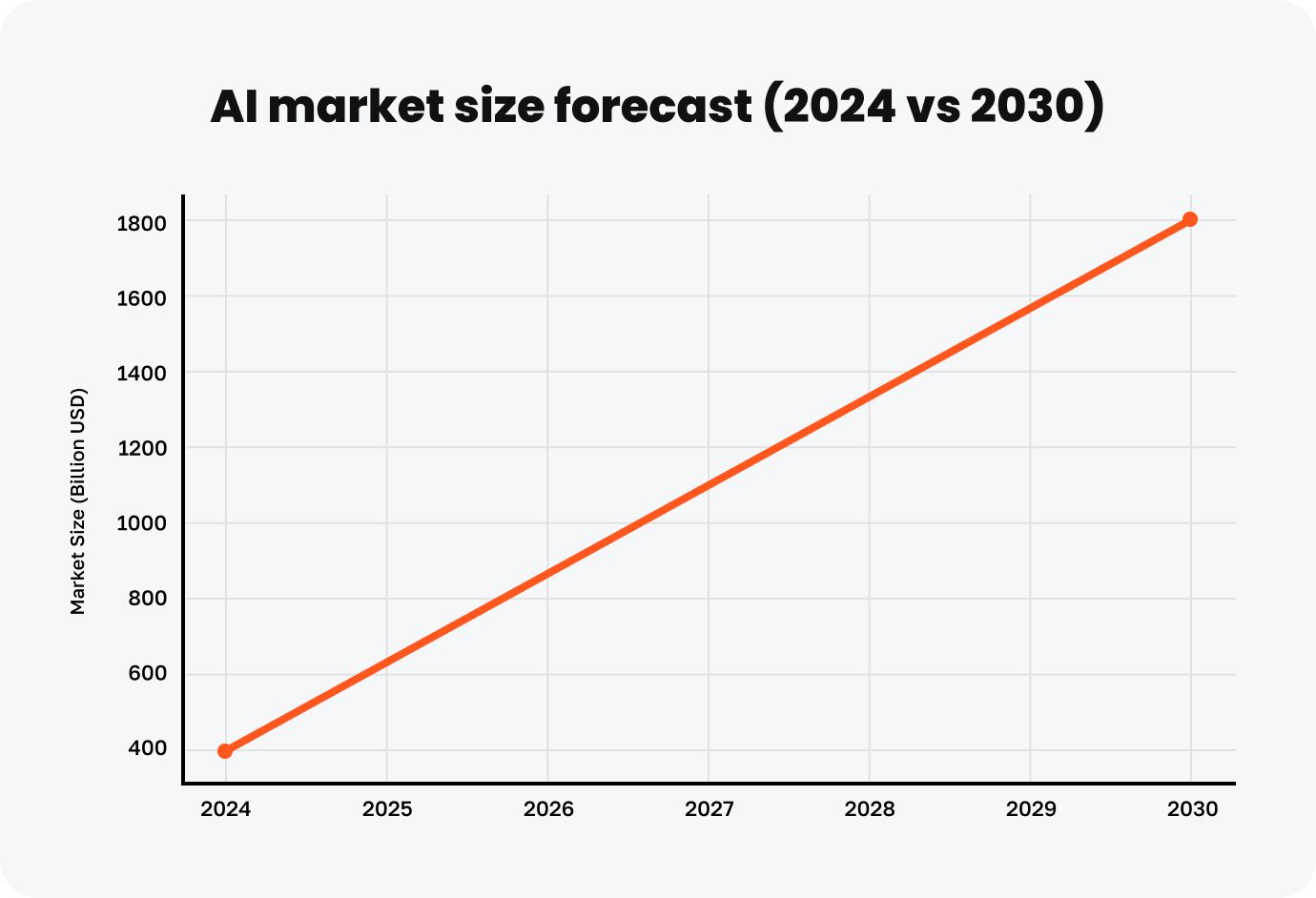AI in Business: A Deep Dive into Industry-Specific Use Cases — AI Market to Quadruple by 2030, Reaching $1.8 Trillion