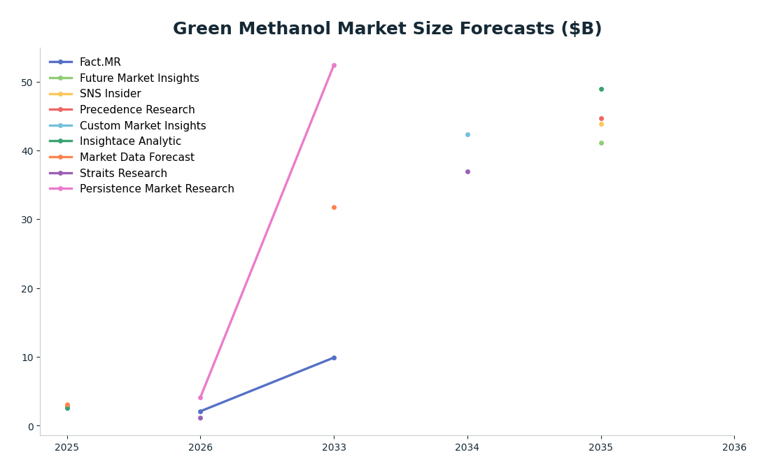Line chart: Green Methanol Market Size Forecasts ($B) — series: Fact.MR, Future Market Insights, SNS Insider, Precedence Research, Custom Market Insights, Insightace Analytic, Market Data Forecast, Straits Research, Persistence Market Resea