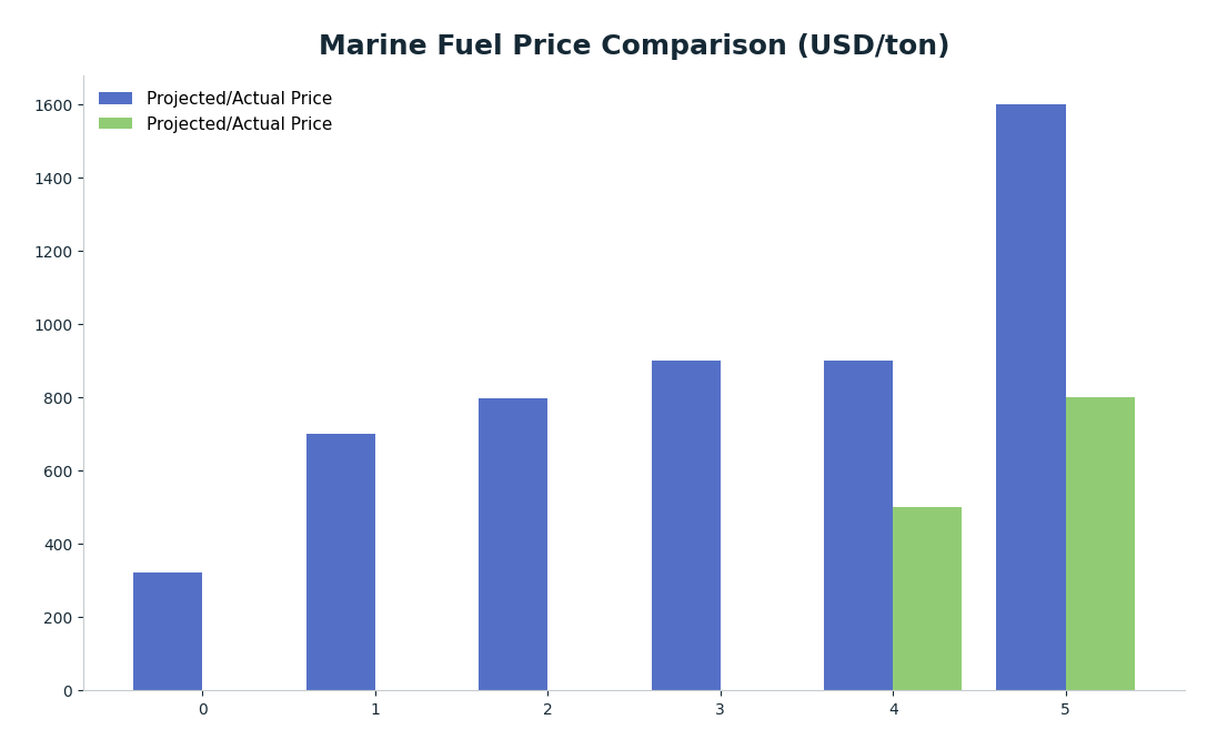 Bar chart: Marine Fuel Price Comparison (USD/ton) — series: Projected/Actual Price