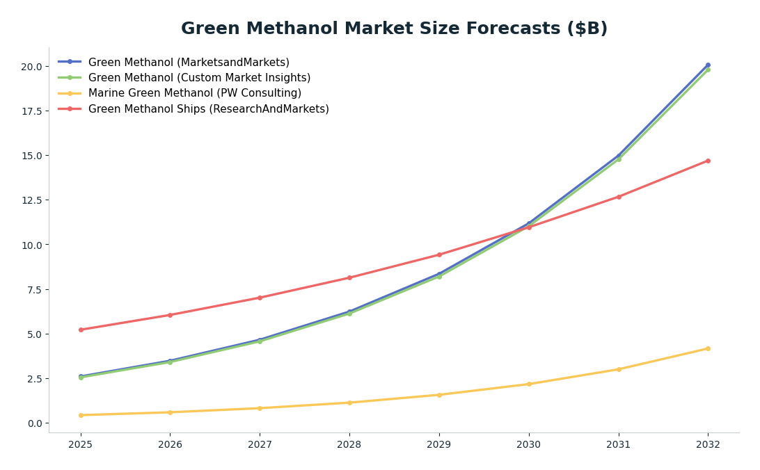 Line chart: Green Methanol Market Size Forecasts ($B) — series: Green Methanol (MarketsandMarkets), Green Methanol (Custom Market Insights), Marine Green Methanol (PW Consulting), Green Methanol Ships (ResearchAndMarkets)