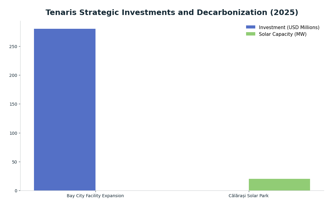 Bar chart: Tenaris Strategic Investments and Decarbonization (2025) — series: Investment (USD Millions), Solar Capacity (MW)