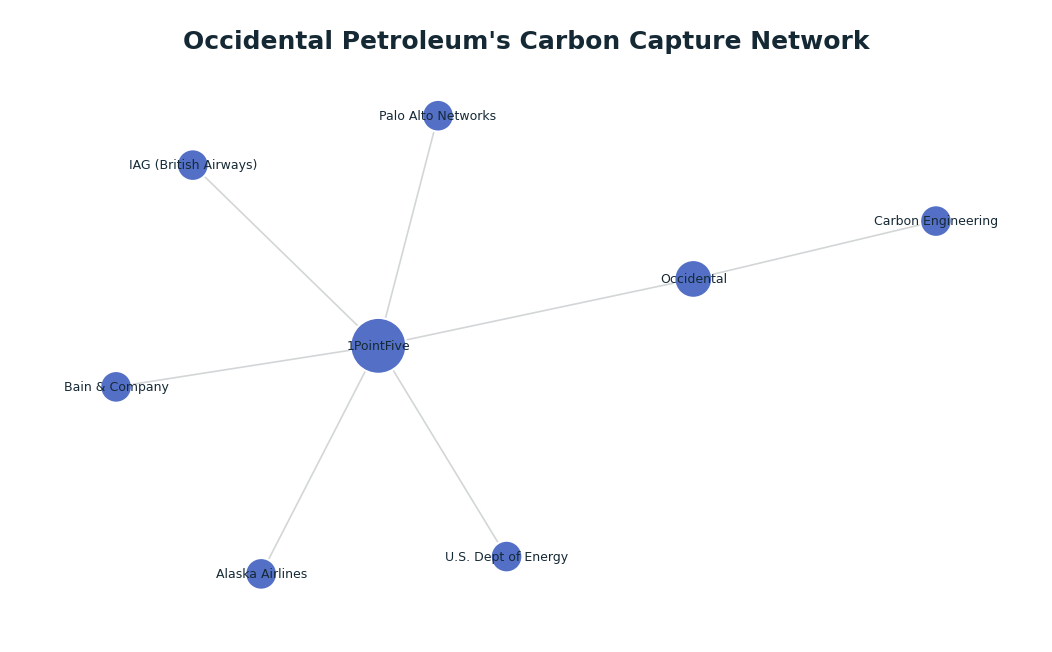 Network graph: Occidental Petroleum's Carbon Capture Network