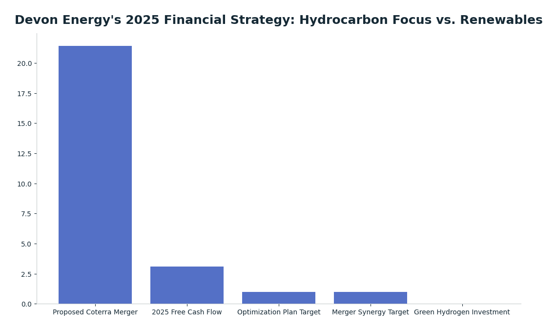 Bar chart: Devon Energy's 2025 Financial Strategy: Hydrocarbon Focus vs. Renewables — series: Value (Billions USD)