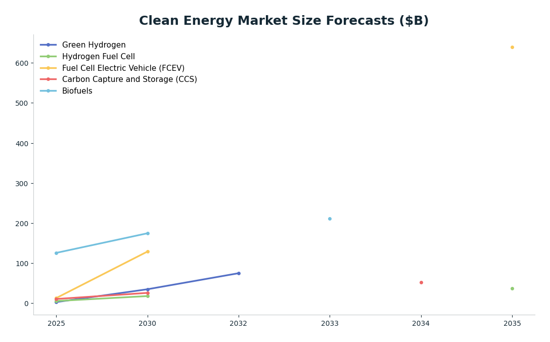 Line chart: Clean Energy Market Size Forecasts ($B) — series: Green Hydrogen, Hydrogen Fuel Cell, Fuel Cell Electric Vehicle (FCEV), Carbon Capture and Storage (CCS), Biofuels