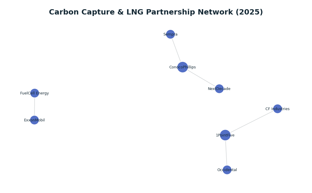 Network graph: Carbon Capture & LNG Partnership Network (2025)