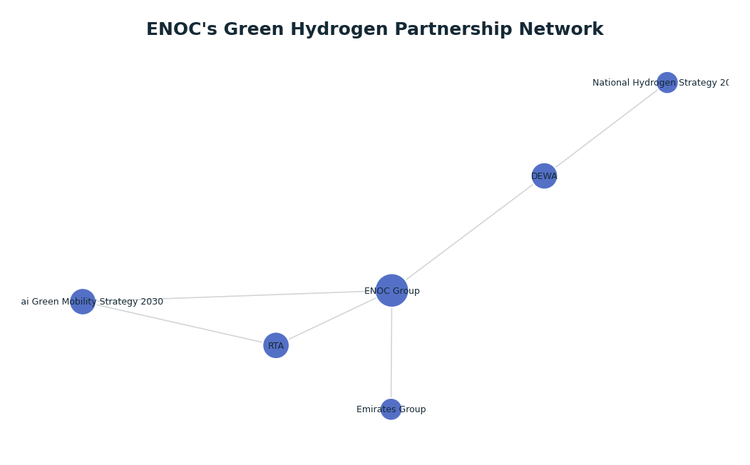 Network graph: ENOC's Green Hydrogen Partnership Network