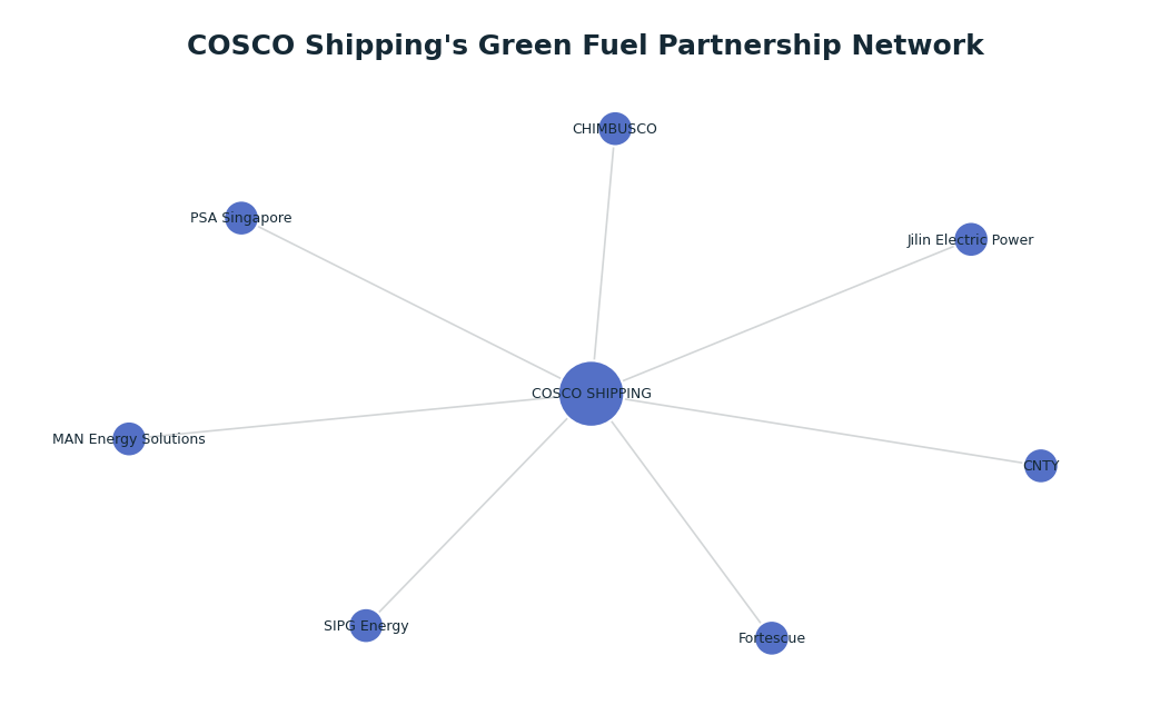 Network graph: COSCO Shipping's Green Fuel Partnership Network