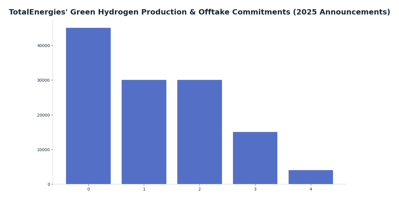 Bar chart: TotalEnergies' Green Hydrogen Production & Offtake Commitments (2025 Announcements) — series: Annual Volume (Tons)