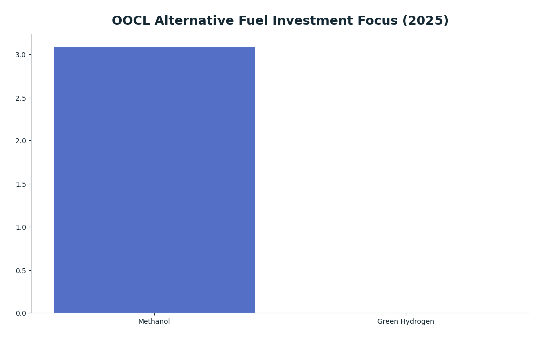 Bar chart: OOCL Alternative Fuel Investment Focus (2025) — series: Investment