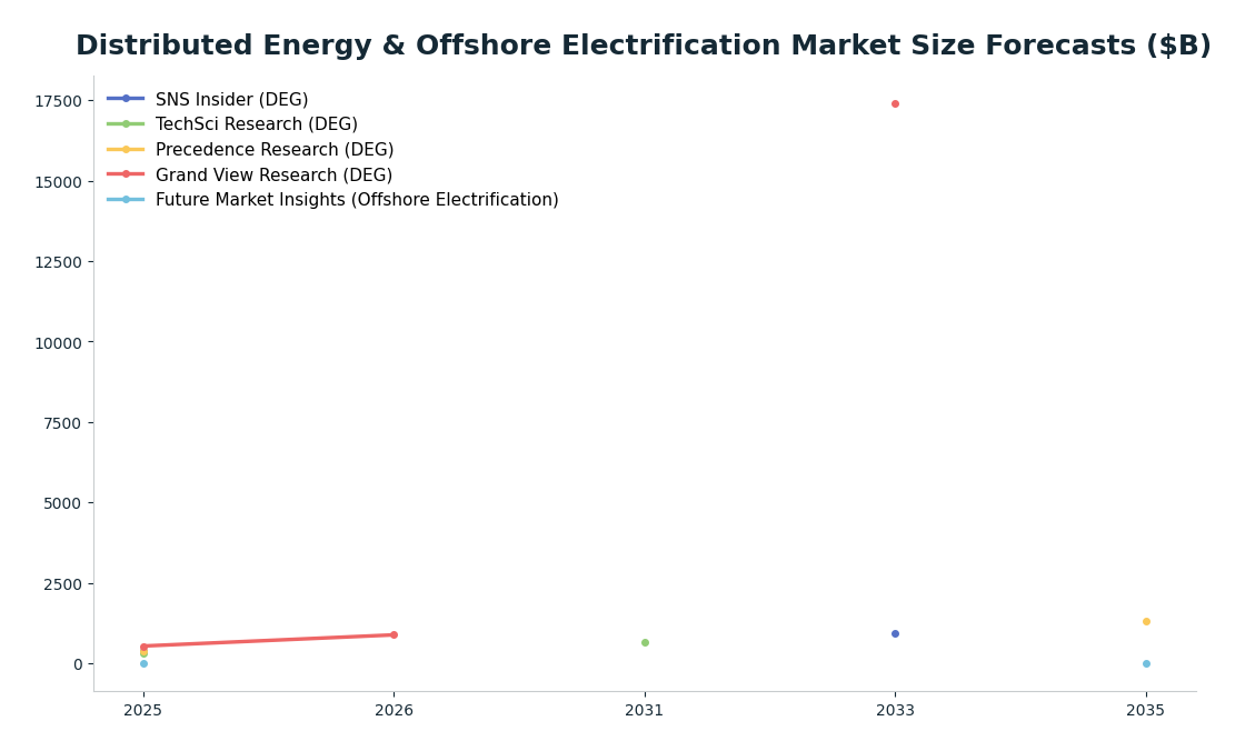 Line chart: Distributed Energy & Offshore Electrification Market Size Forecasts ($B) — series: SNS Insider (DEG), TechSci Research (DEG), Precedence Research (DEG), Grand View Research (DEG), Future Market Insights (Offshore Electrification