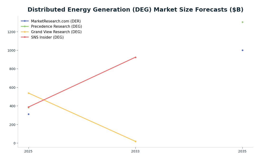 Line chart: Distributed Energy Generation (DEG) Market Size Forecasts ($B) — series: MarketResearch.com (DER), Precedence Research (DEG), Grand View Research (DEG), SNS Insider (DEG)