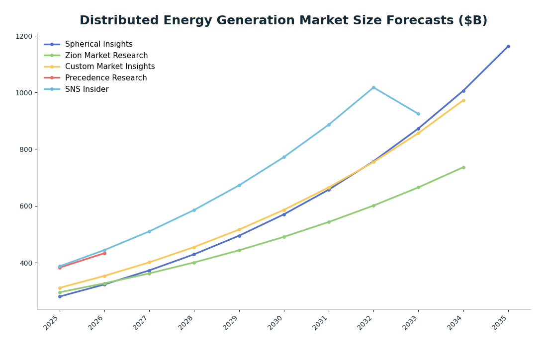 Line chart: Distributed Energy Generation Market Size Forecasts ($B) — series: Spherical Insights, Zion Market Research, Custom Market Insights, Precedence Research, SNS Insider