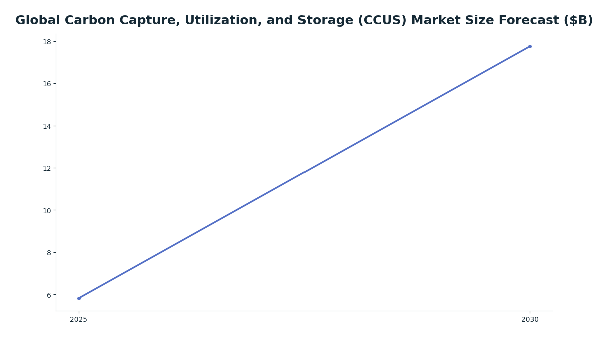 Line chart: Global Carbon Capture, Utilization, and Storage (CCUS) Market Size Forecast ($B) — series: MarketsandMarkets