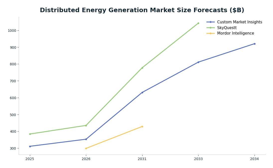 Line chart: Distributed Energy Generation Market Size Forecasts ($B) — series: Custom Market Insights, SkyQuestt, Mordor Intelligence