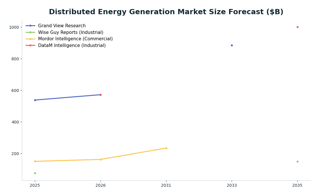 Line chart: Distributed Energy Generation Market Size Forecast ($B) — series: Grand View Research, Wise Guy Reports (Industrial), Mordor Intelligence (Commercial), DataM Intelligence (Industrial)