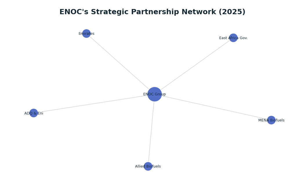 Network graph: ENOC's Strategic Partnership Network (2025)