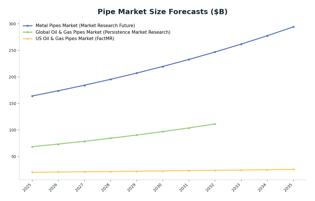 Line chart: Pipe Market Size Forecasts ($B) — series: Metal Pipes Market (Market Research Future), Global Oil & Gas Pipes Market (Persistence Market Research), US Oil & Gas Pipes Market (FactMR)