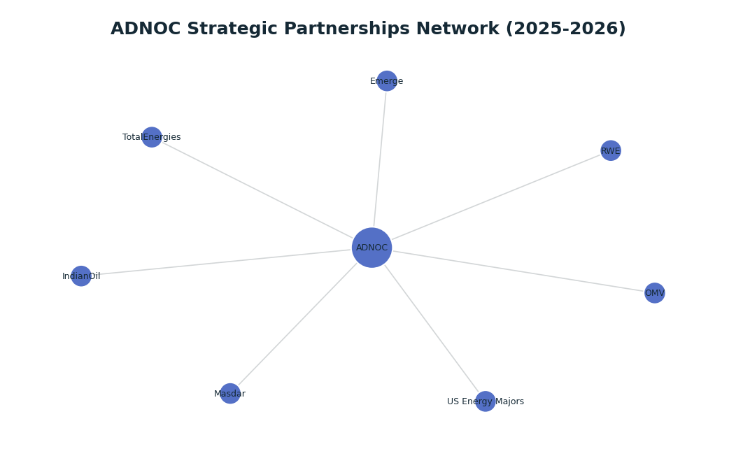 Network graph: ADNOC Strategic Partnerships Network (2025-2026)
