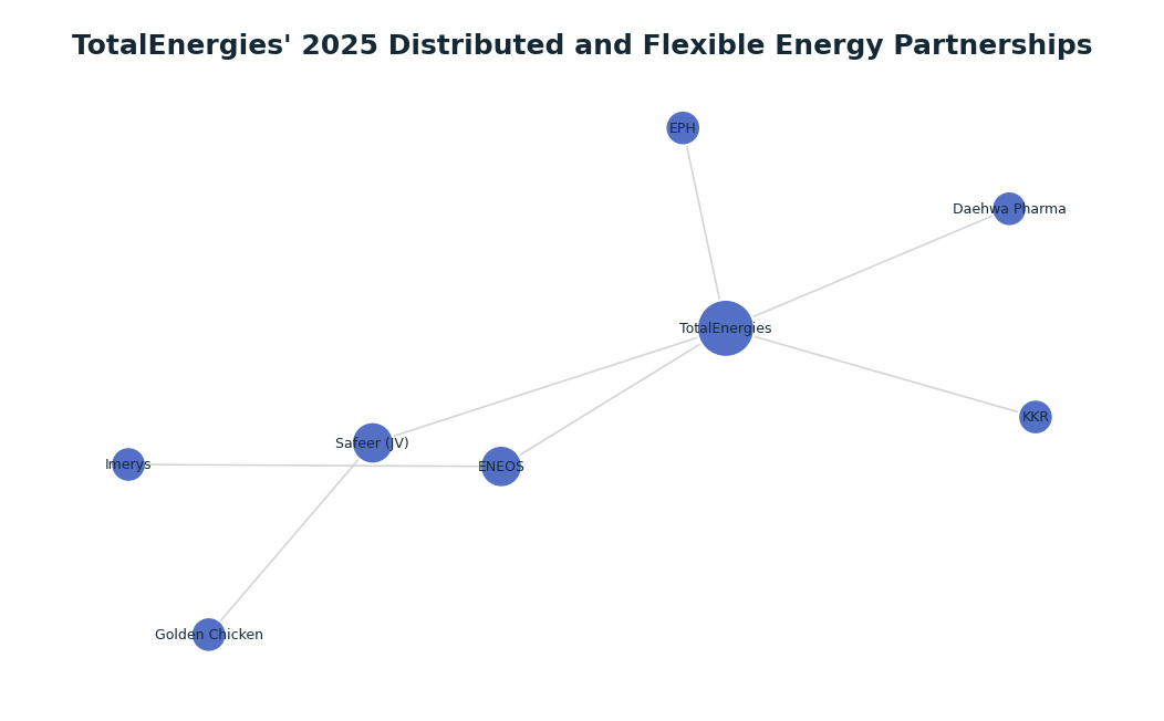 Network graph: TotalEnergies' 2025 Distributed and Flexible Energy Partnerships