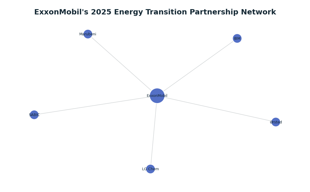 Network graph: ExxonMobil's 2025 Energy Transition Partnership Network