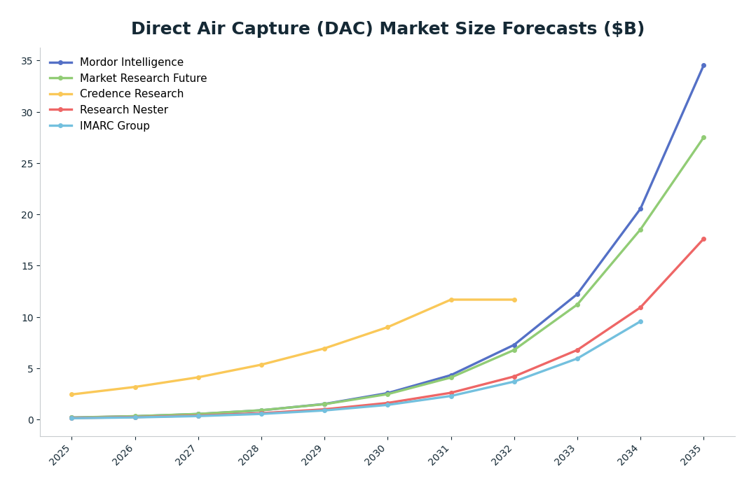 Line chart: Direct Air Capture (DAC) Market Size Forecasts ($B) — series: Mordor Intelligence, Market Research Future, Credence Research, Research Nester, IMARC Group