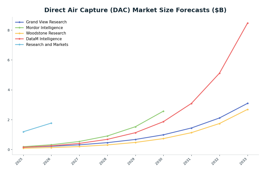 Line chart: Direct Air Capture (DAC) Market Size Forecasts ($B) — series: Grand View Research, Mordor Intelligence, Woodstone Research, DataM Intelligence, Research and Markets