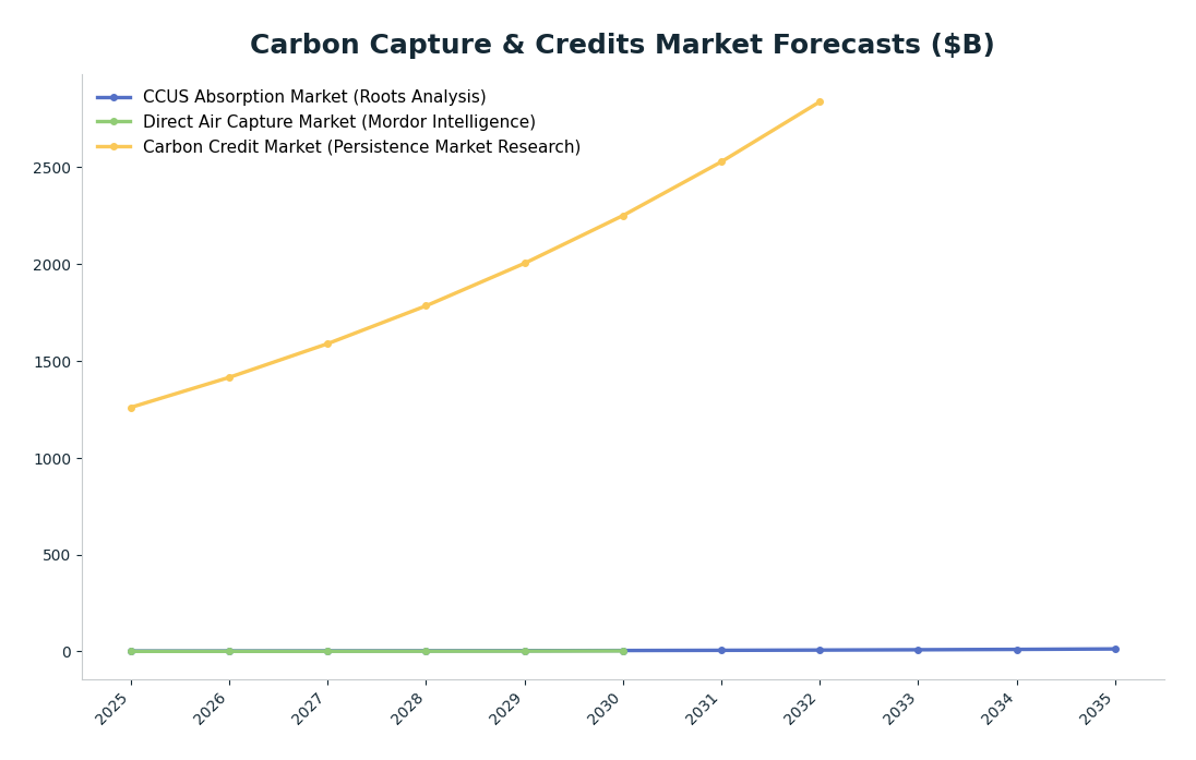 Line chart: Carbon Capture & Credits Market Forecasts ($B) — series: CCUS Absorption Market (Roots Analysis), Direct Air Capture Market (Mordor Intelligence), Carbon Credit Market (Persistence Market Research)