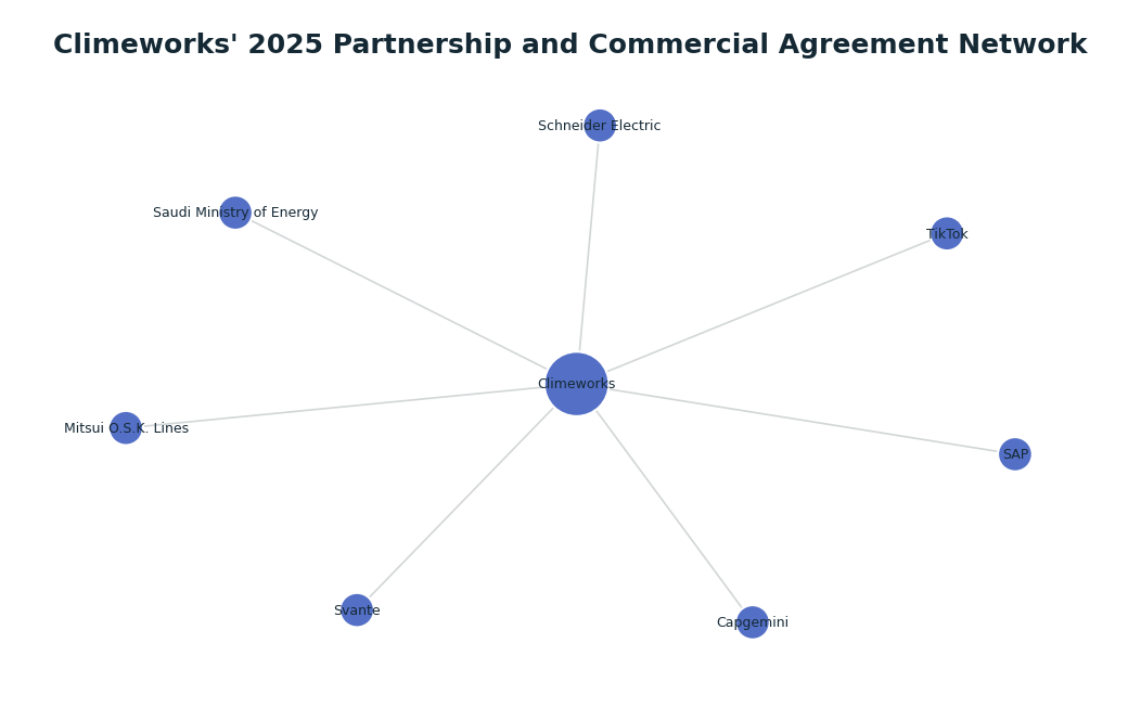 Network graph: Climeworks' 2025 Partnership and Commercial Agreement Network
