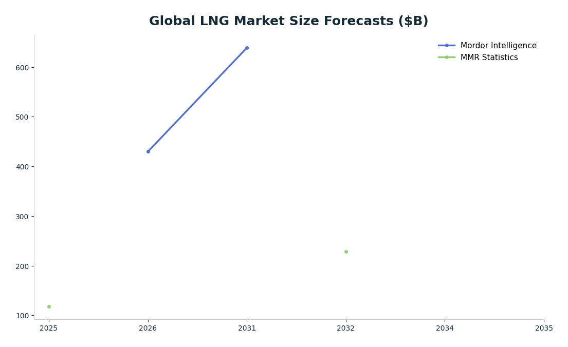 Line chart: Global LNG Market Size Forecasts ($B) — series: Mordor Intelligence, MMR Statistics