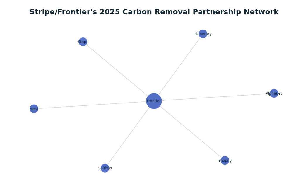 Network graph: Stripe/Frontier's 2025 Carbon Removal Partnership Network