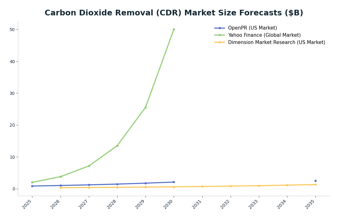 Line chart: Carbon Dioxide Removal (CDR) Market Size Forecasts ($B) — series: OpenPR (US Market), Yahoo Finance (Global Market), Dimension Market Research (US Market)