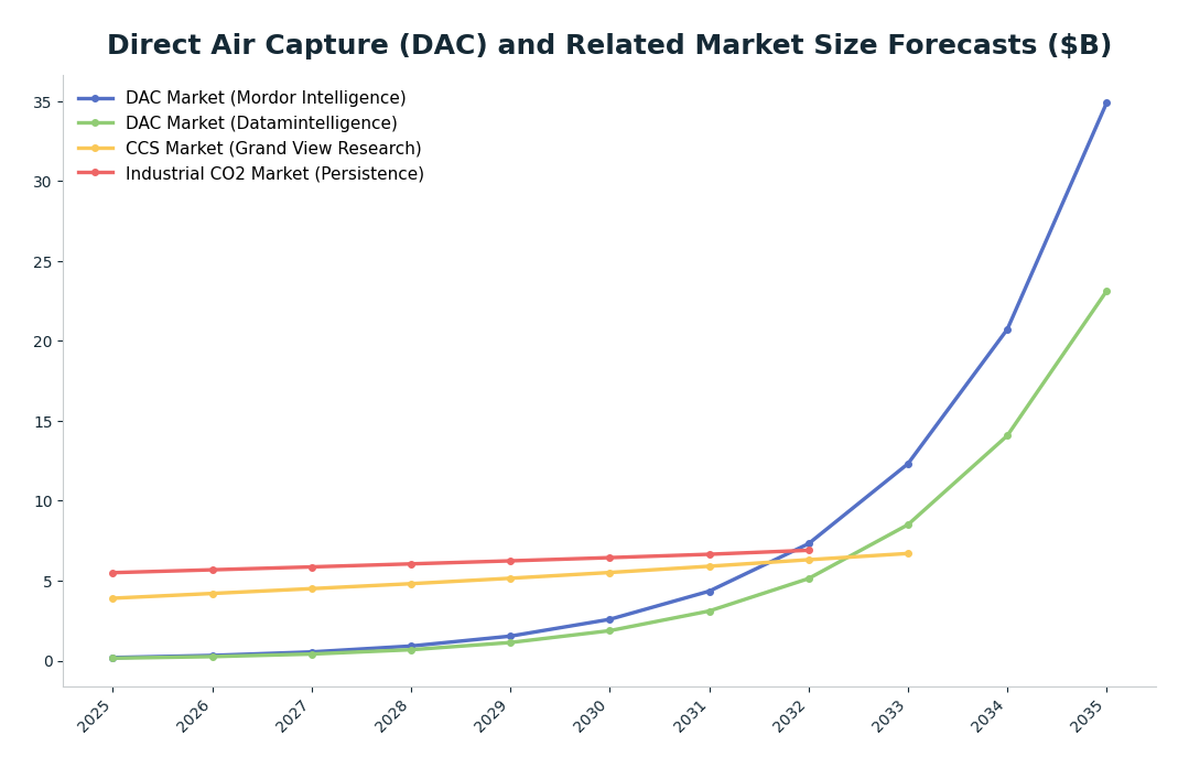 Line chart: Direct Air Capture (DAC) and Related Market Size Forecasts ($B) — series: DAC Market (Mordor Intelligence), DAC Market (Datamintelligence), CCS Market (Grand View Research), Industrial CO2 Market (Persistence)
