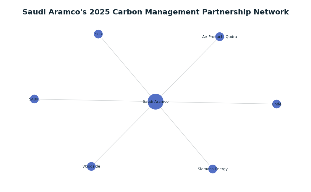 Network graph: Saudi Aramco's 2025 Carbon Management Partnership Network
