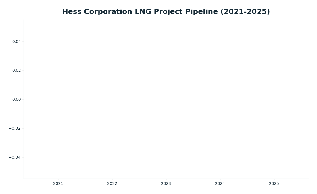 Bar chart: Hess Corporation LNG Project Pipeline (2021-2025) — series: LNG Projects