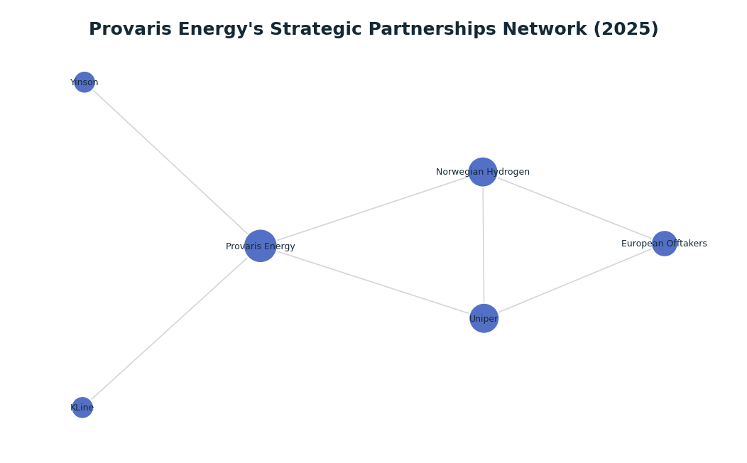 Network graph: Provaris Energy's Strategic Partnerships Network (2025)