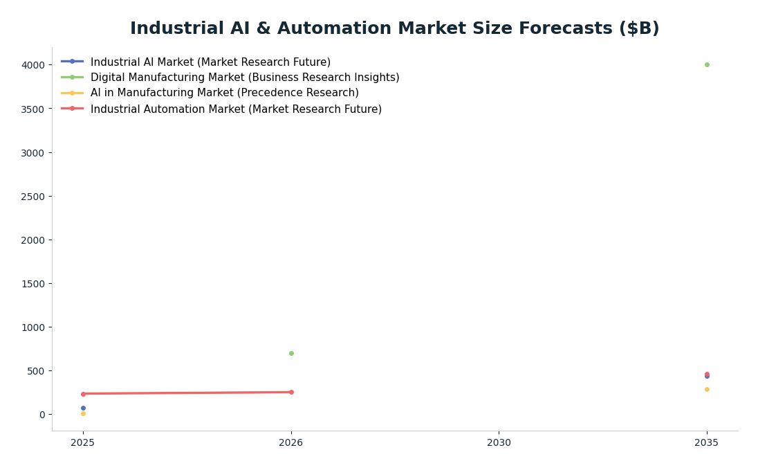 Line chart: Industrial AI & Automation Market Size Forecasts ($B) — series: Industrial AI Market (Market Research Future), Digital Manufacturing Market (Business Research Insights), AI in Manufacturing Market (Precedence Research), Industri