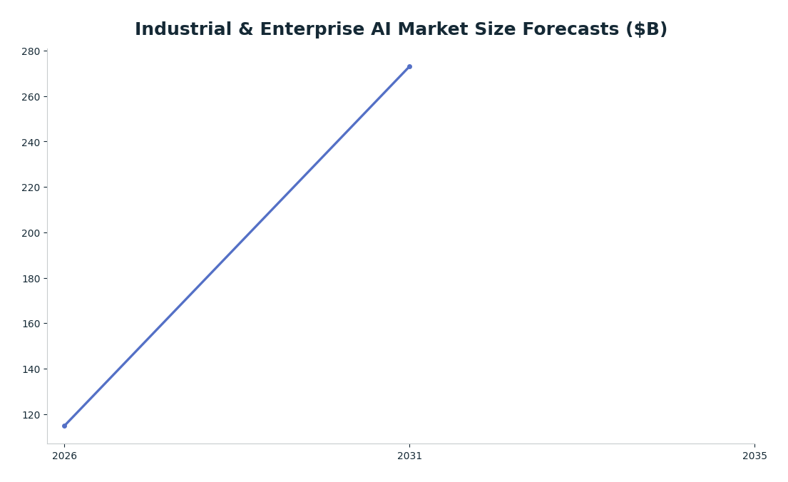 Line chart: Industrial & Enterprise AI Market Size Forecasts ($B) — series: Mordor Intelligence (Enterprise AI)