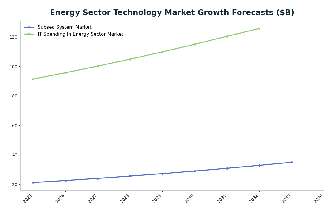 Line chart: Energy Sector Technology Market Growth Forecasts ($B) — series: Subsea System Market, IT Spending In Energy Sector Market