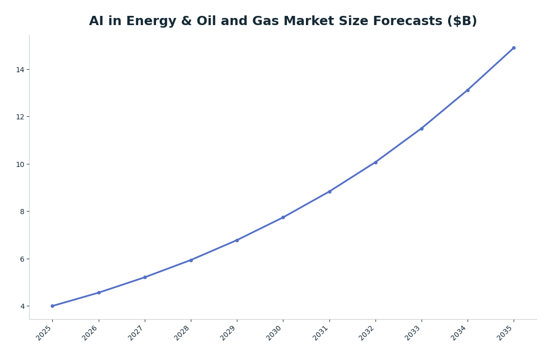 Line chart: AI in Energy & Oil and Gas Market Size Forecasts ($B) — series: AI in Oil and Gas (Future Market Insights)