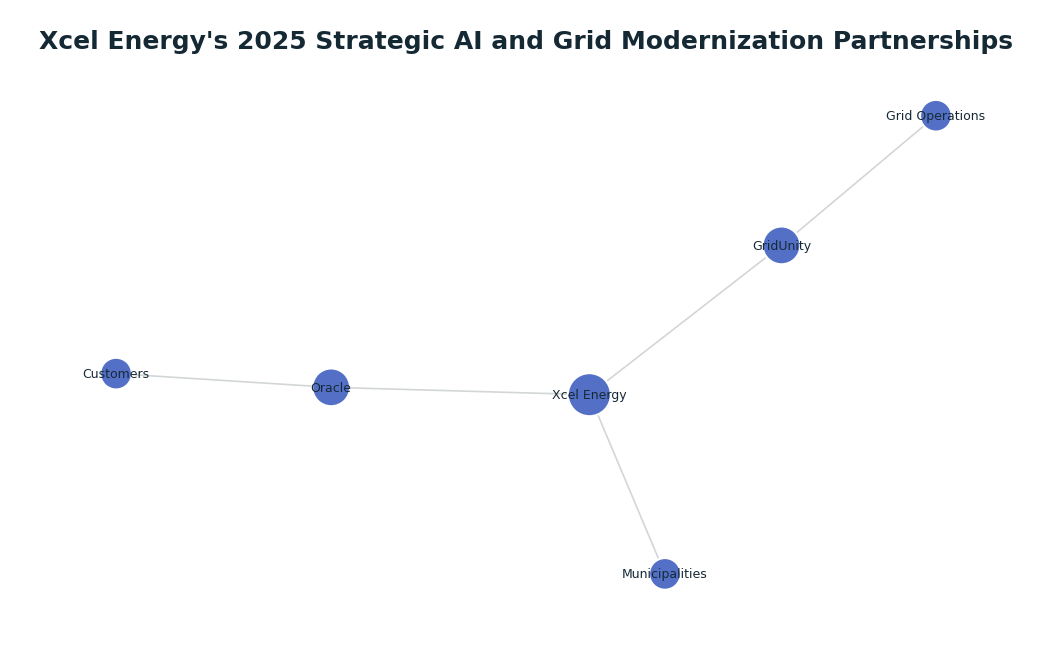Network graph: Xcel Energy's 2025 Strategic AI and Grid Modernization Partnerships