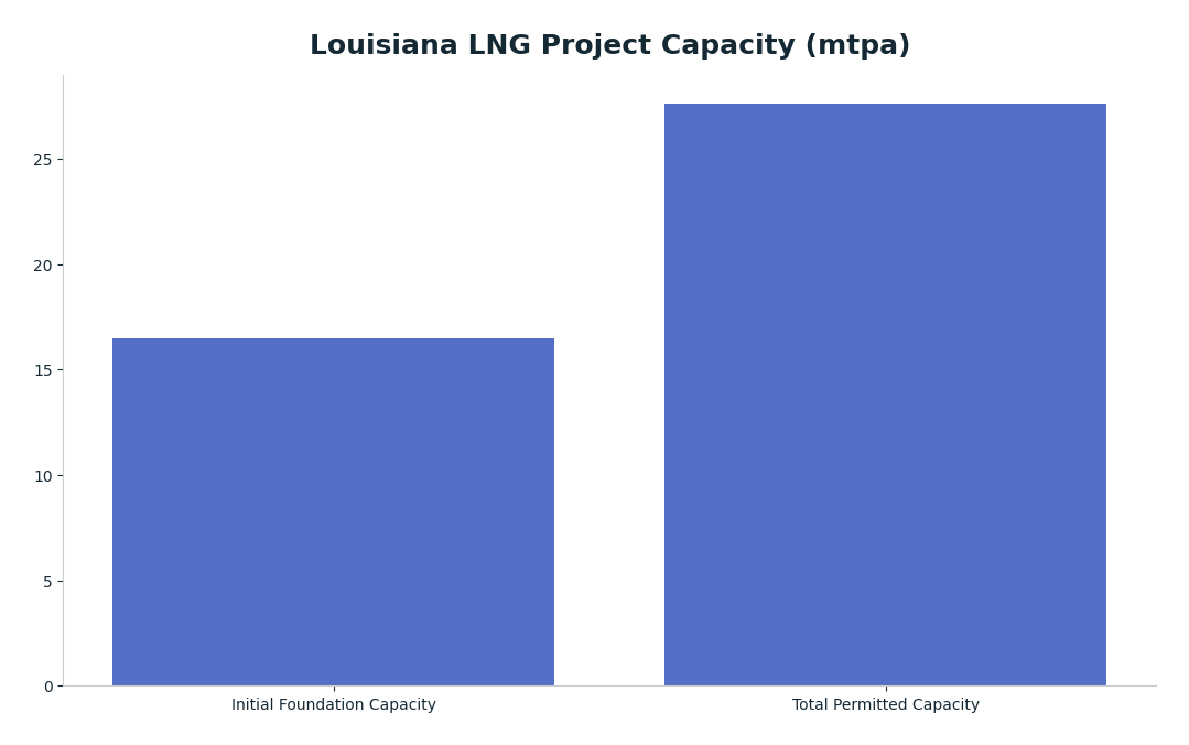Bar chart: Louisiana LNG Project Capacity (mtpa) — series: Capacity