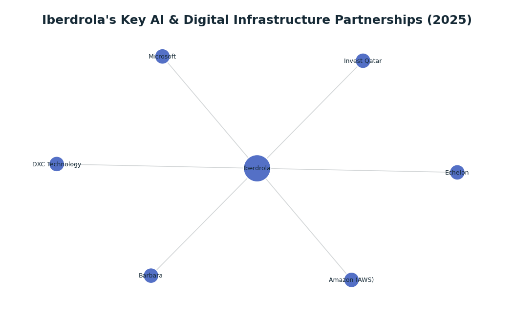 Network graph: Iberdrola's Key AI & Digital Infrastructure Partnerships (2025)