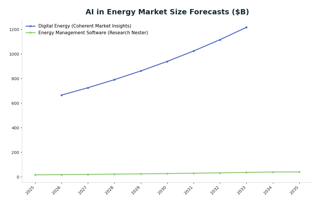 Line chart: AI in Energy Market Size Forecasts ($B) — series: Digital Energy (Coherent Market Insights), Energy Management Software (Research Nester)