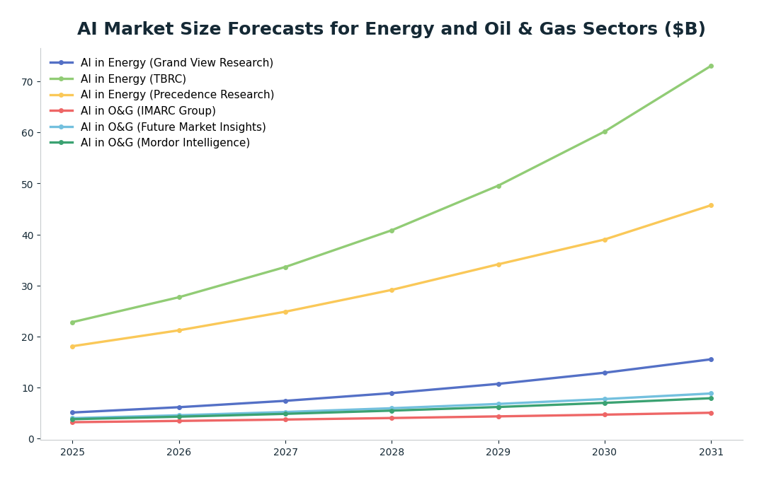 Line chart: AI Market Size Forecasts for Energy and Oil & Gas Sectors ($B) — series: AI in Energy (Grand View Research), AI in Energy (TBRC), AI in Energy (Precedence Research), AI in O&G (IMARC Group), AI in O&G (Future Market Insights), A
