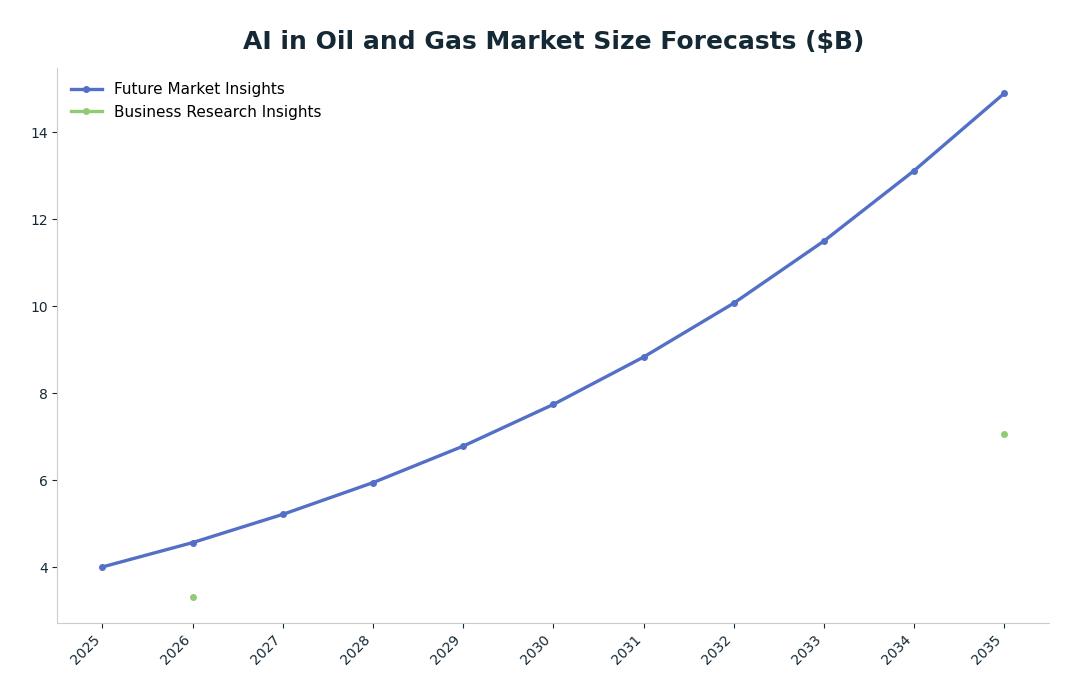 Line chart: AI in Oil and Gas Market Size Forecasts ($B) — series: Future Market Insights, Business Research Insights
