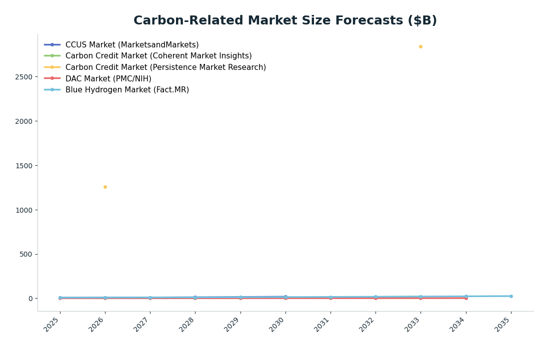 Line chart: Carbon-Related Market Size Forecasts ($B) — series: CCUS Market (MarketsandMarkets), Carbon Credit Market (Coherent Market Insights), Carbon Credit Market (Persistence Market Research), DAC Market (PMC/NIH), Blue Hydrogen Market